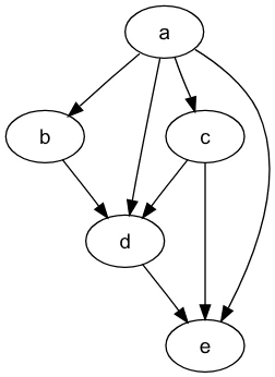 A directed acyclic graph with nodes a through e